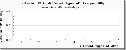 okra vitamin b12 per 100g